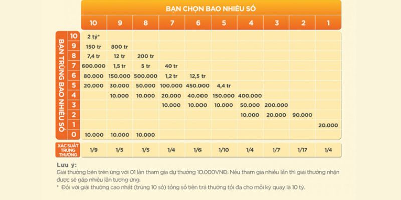 Luật chơi Xổ Số Keno cần biết 